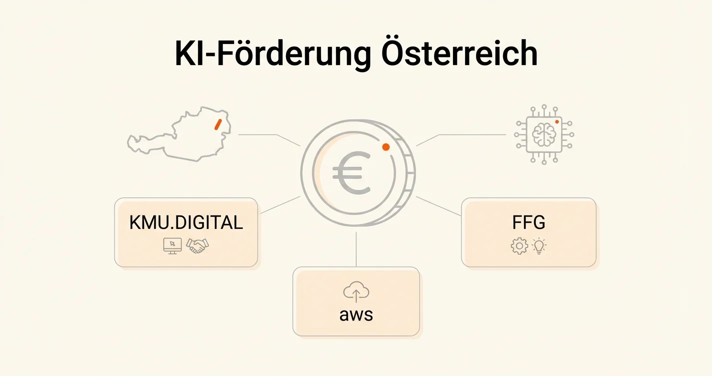 Infografik KI-Förderprogramme Österreich 2026 mit KMU.DIGITAL, FFG und aws Programmen für KMU und Startups