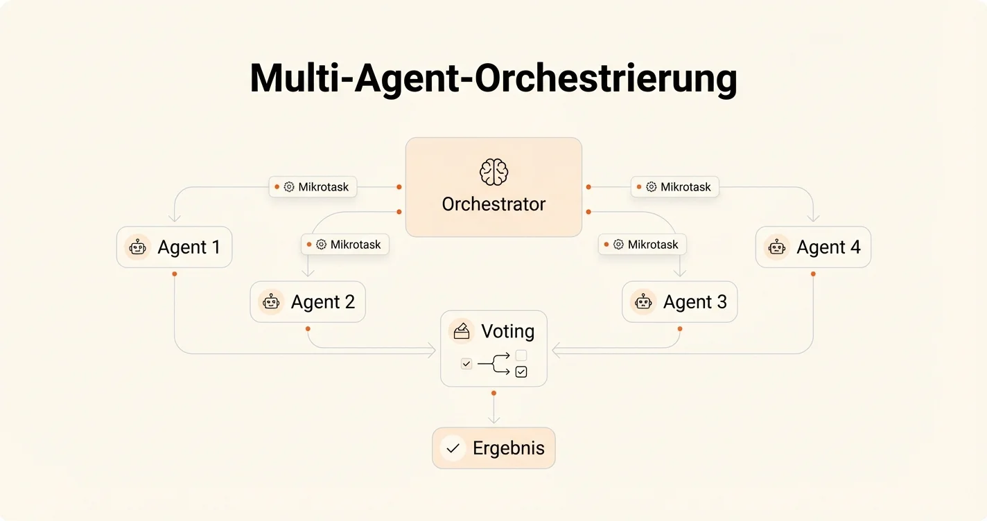 Multi-Agent-Orchestrierung: Netzwerk-Diagramm mit Orchestrator, Agenten und Voting-Mechanismus