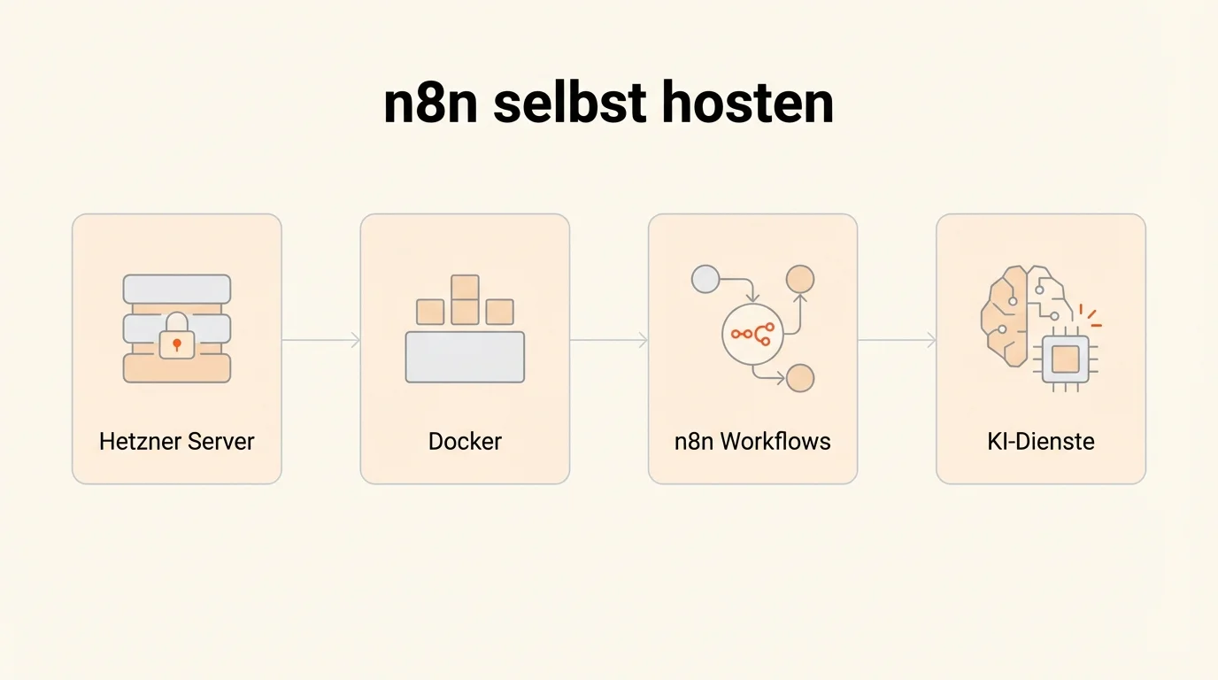 Prozess-Diagramm zeigt n8n Self-Hosting-Workflow: Server, Docker, n8n-Knoten und KI-Dienste im Flat-Design