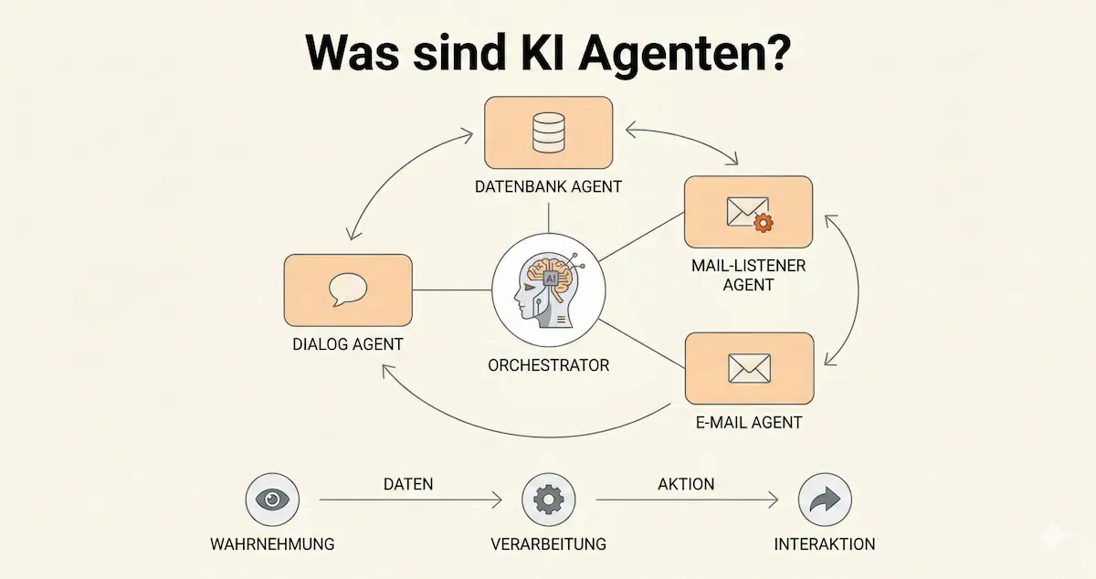 Prozess-Diagramm einer modularen KI-Agenten-Architektur mit Orchestrator und spezialisierten Teilagenten